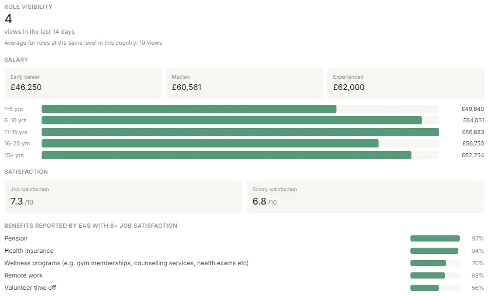EAHQ market and role insights dashboard: salary benchmarks by experience level, job and salary satisfaction scores, benefits reported by satisfied EAs, and how a listing's views compare to the average for similar roles.